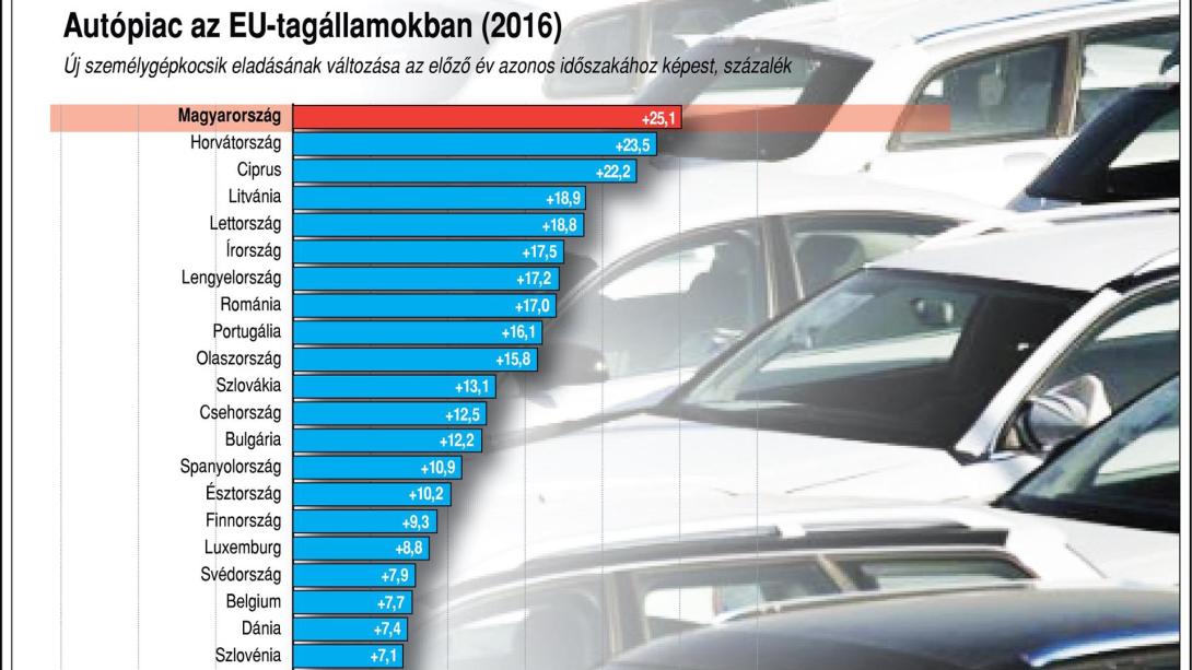 Nőtt az új autók eladása Európában