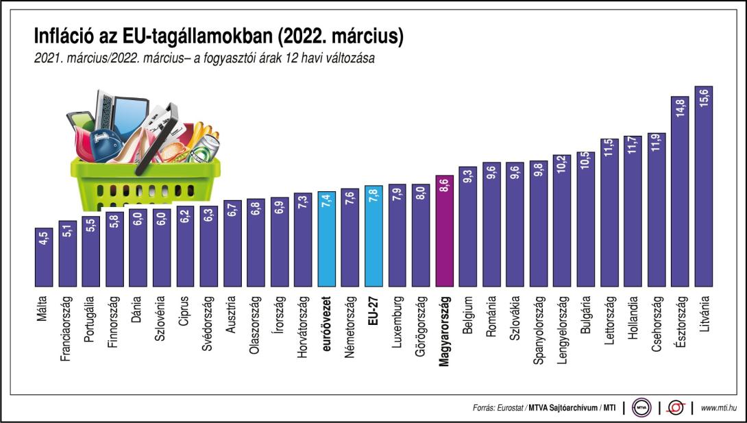 Márciusban rekordszinten az euróövezeti infláció