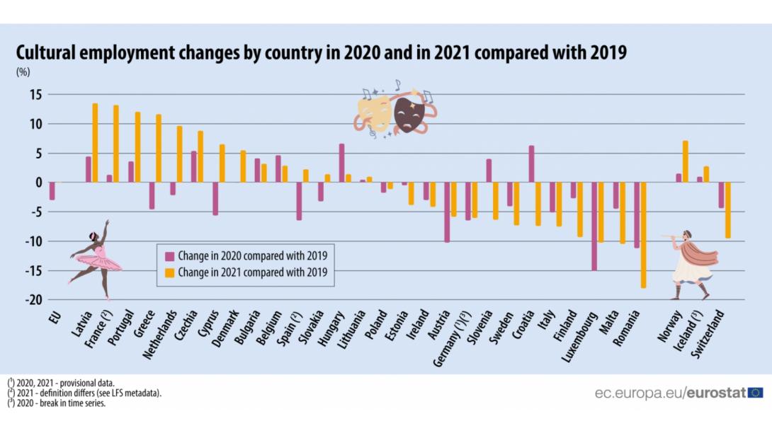 Felmérés: Románia kulturális ágazata veszítette a legtöbb alkalmazottat az EU-ban a világjárvány miatt